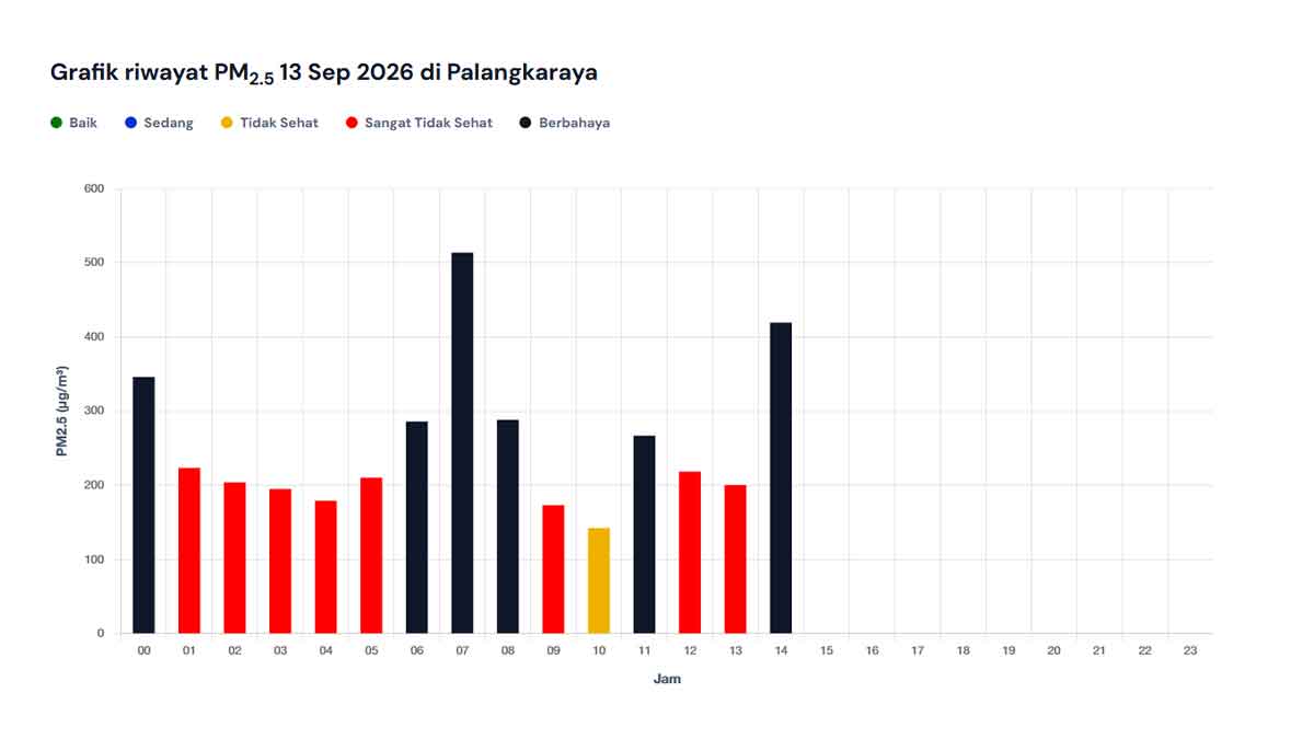 Grafik riwayat konsentrasi PM2,5 di Palangka Raya pada 13 September 2026 berdasarkan data BMKG, menunjukkan fluktuasi kualitas udara sepanjang jam dengan kategori dari Sangat Tidak Sehat hingga Berbahaya.