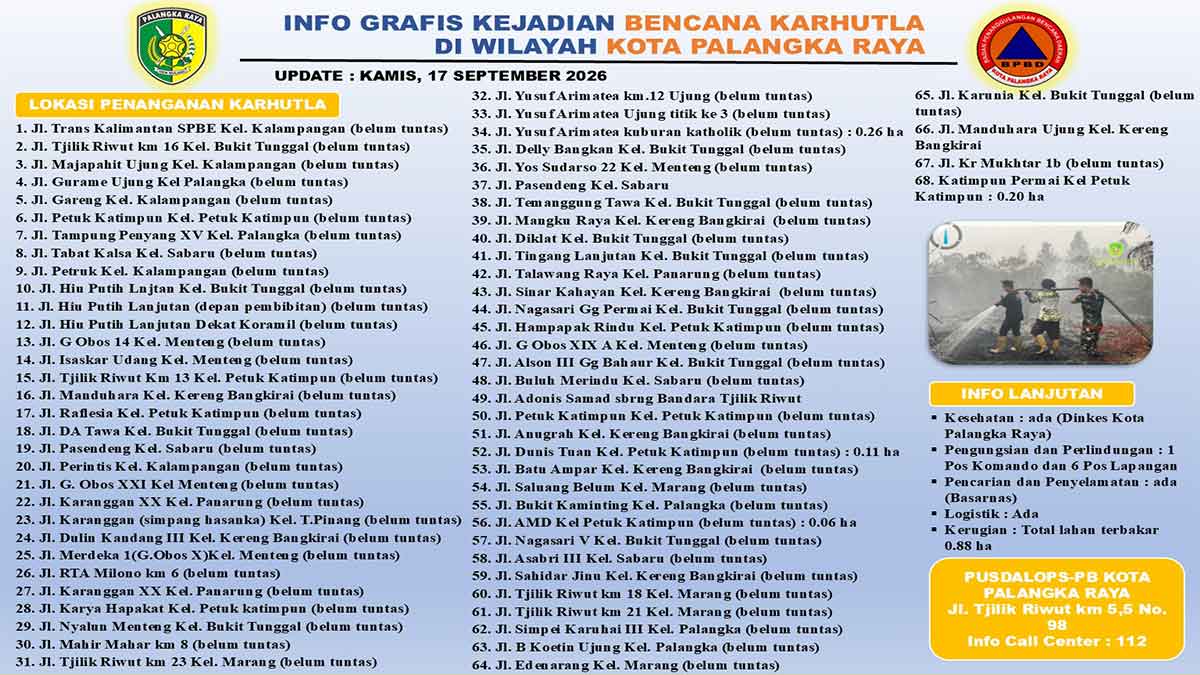 nfografik BPBD Kota Palangka Raya memuat lokasi penanganan kebakaran hutan dan lahan di wilayah kota pada 17 September 2026.